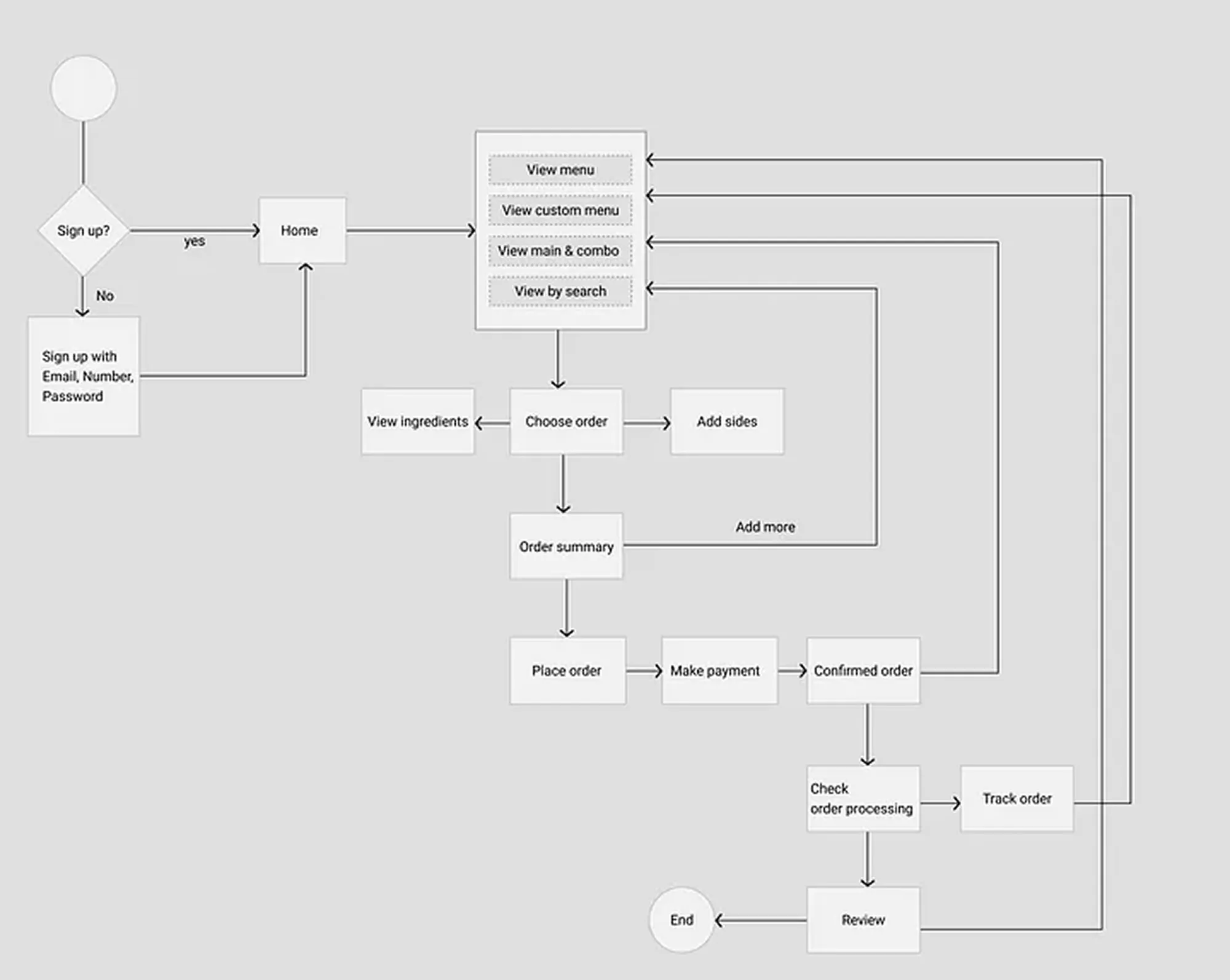 User flow from sign-up to order confirmation