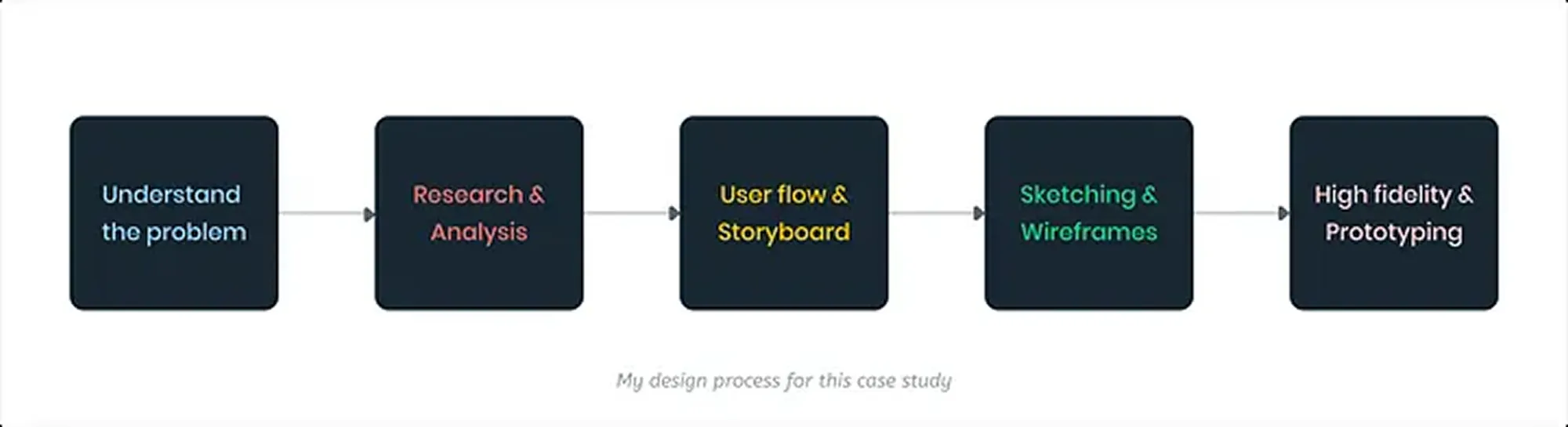 Design process from understanding to high fidelity
