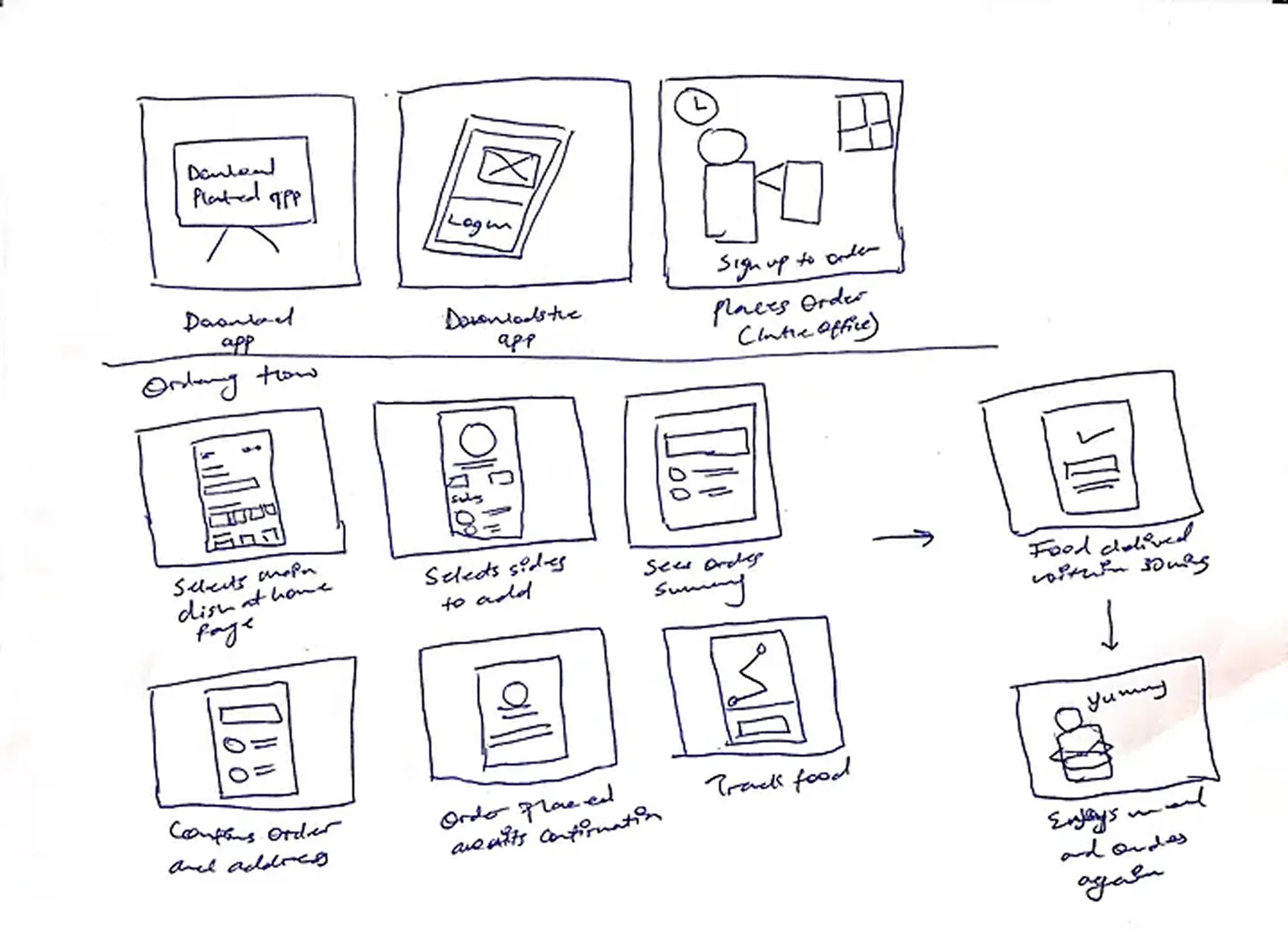 Storyboard of the ordering journey