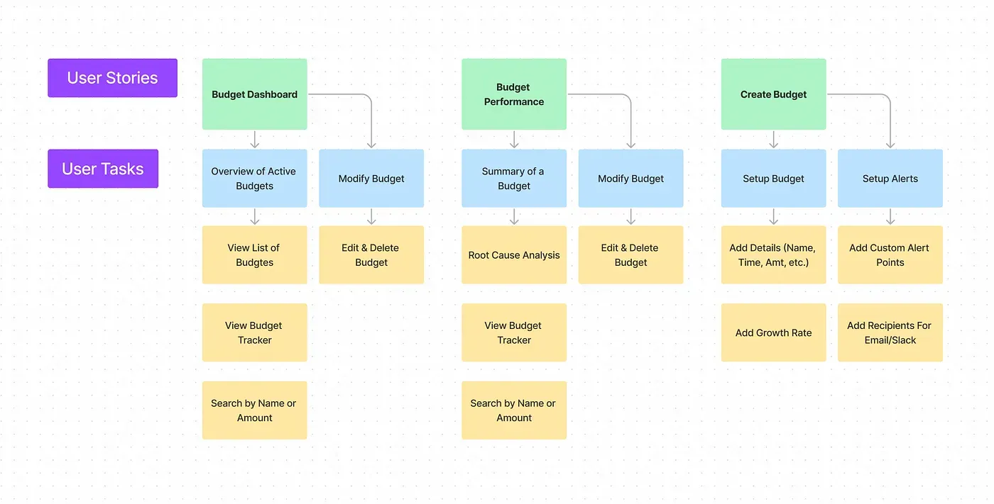 User stories and tasks mapped for each module