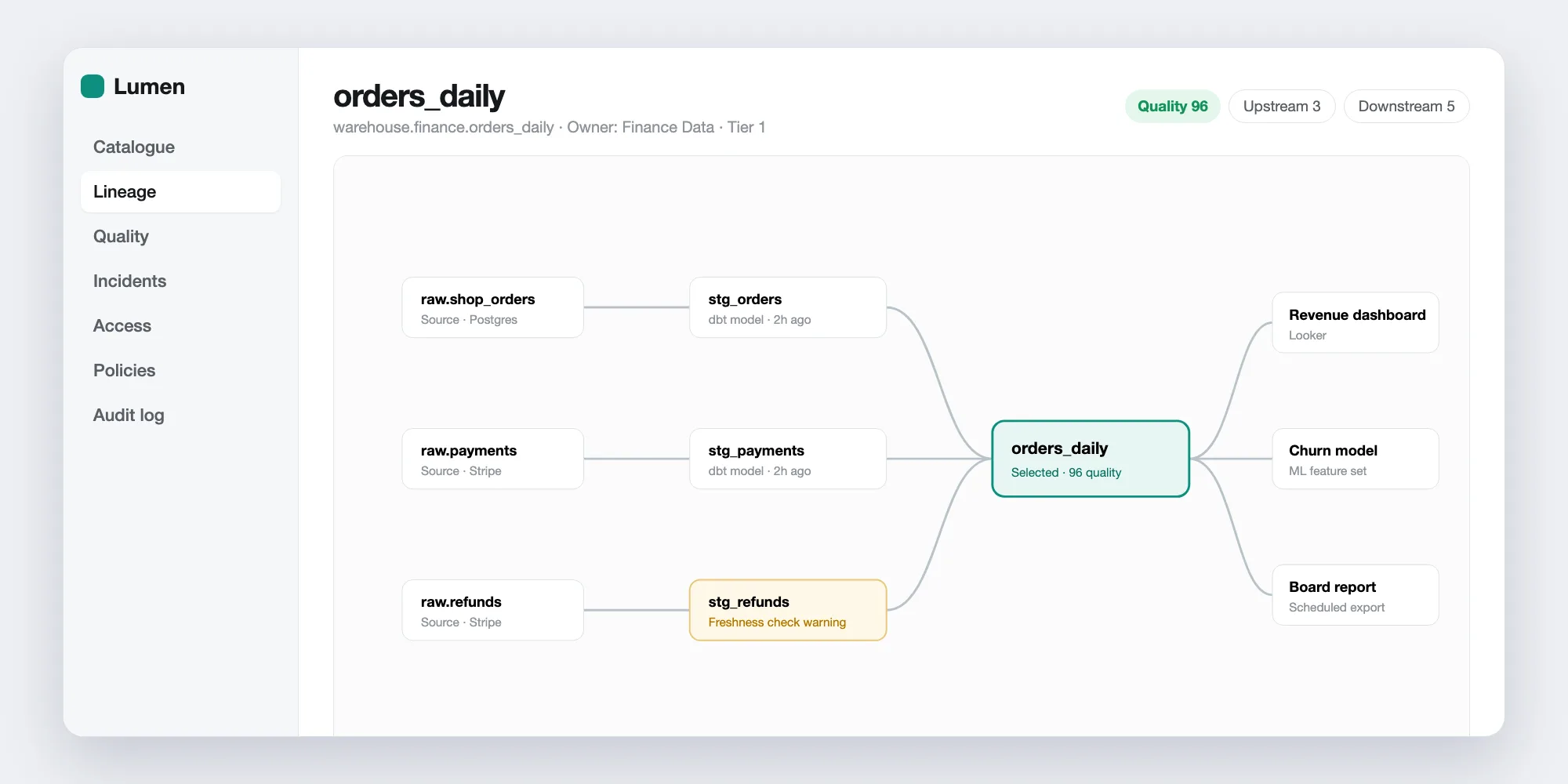 Lumen lineage graph for orders_daily with upstream sources, a freshness warning and downstream consumers