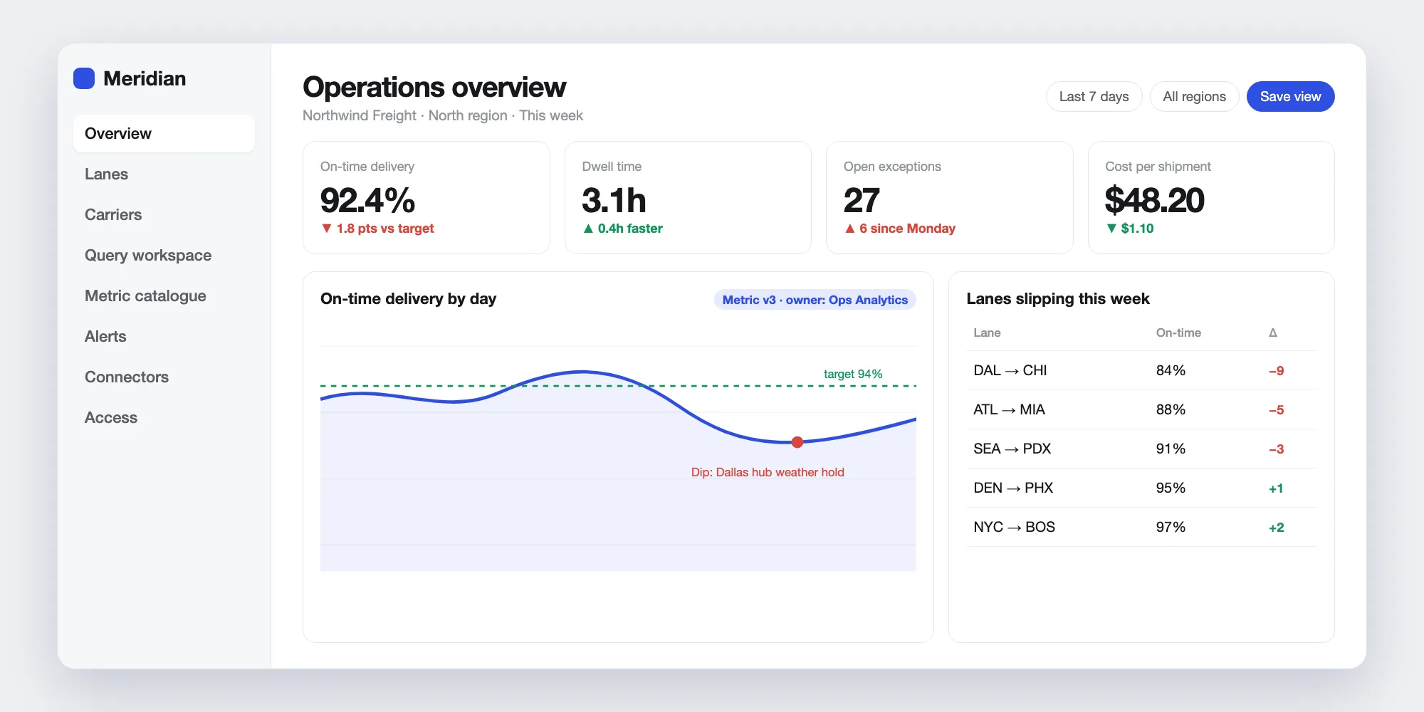 Meridian Ops operations overview with KPI cards, on-time delivery trend and lanes slipping this week