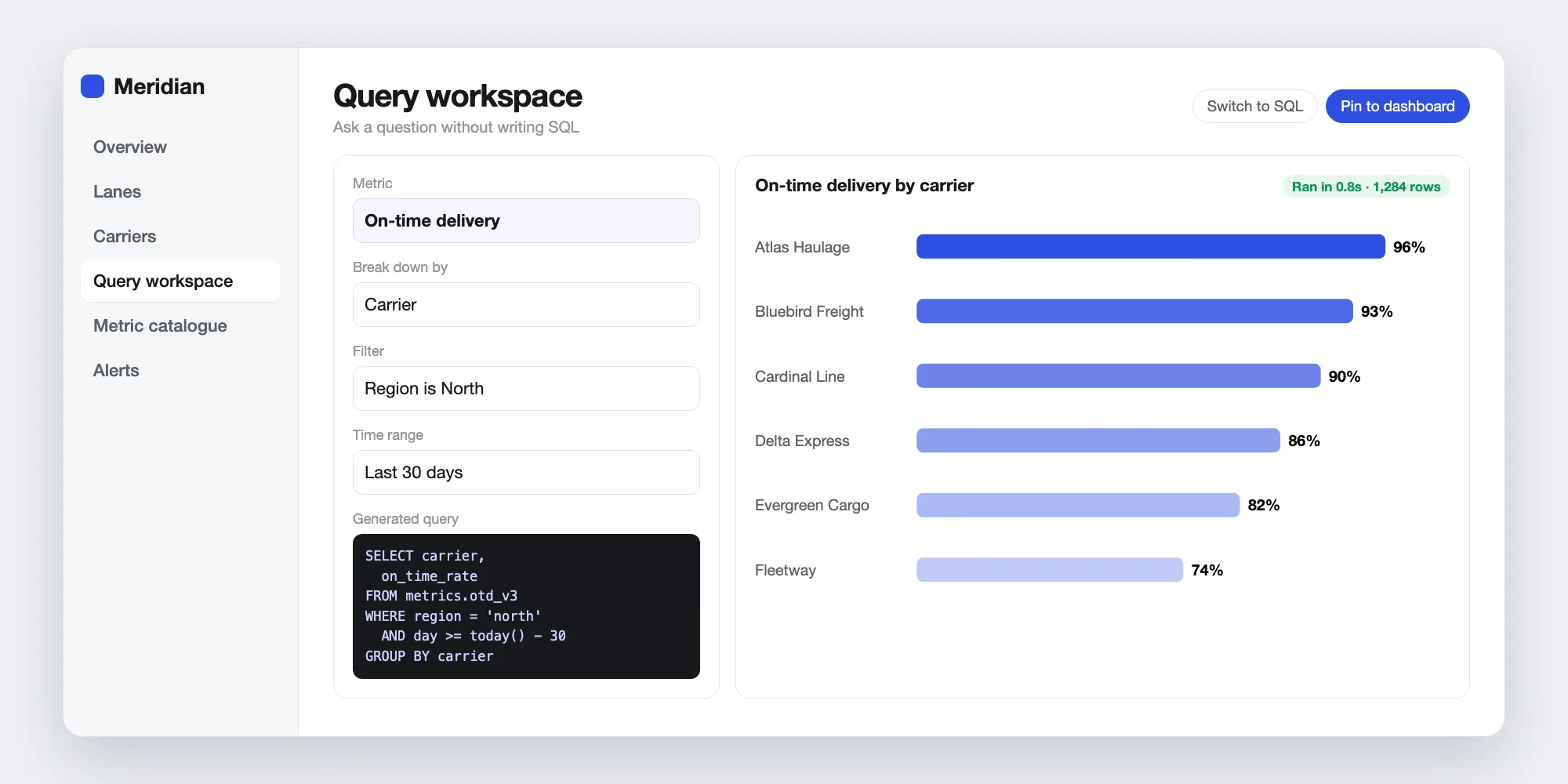 Query workspace with metric, breakdown and time range pickers, the generated query and a result chart