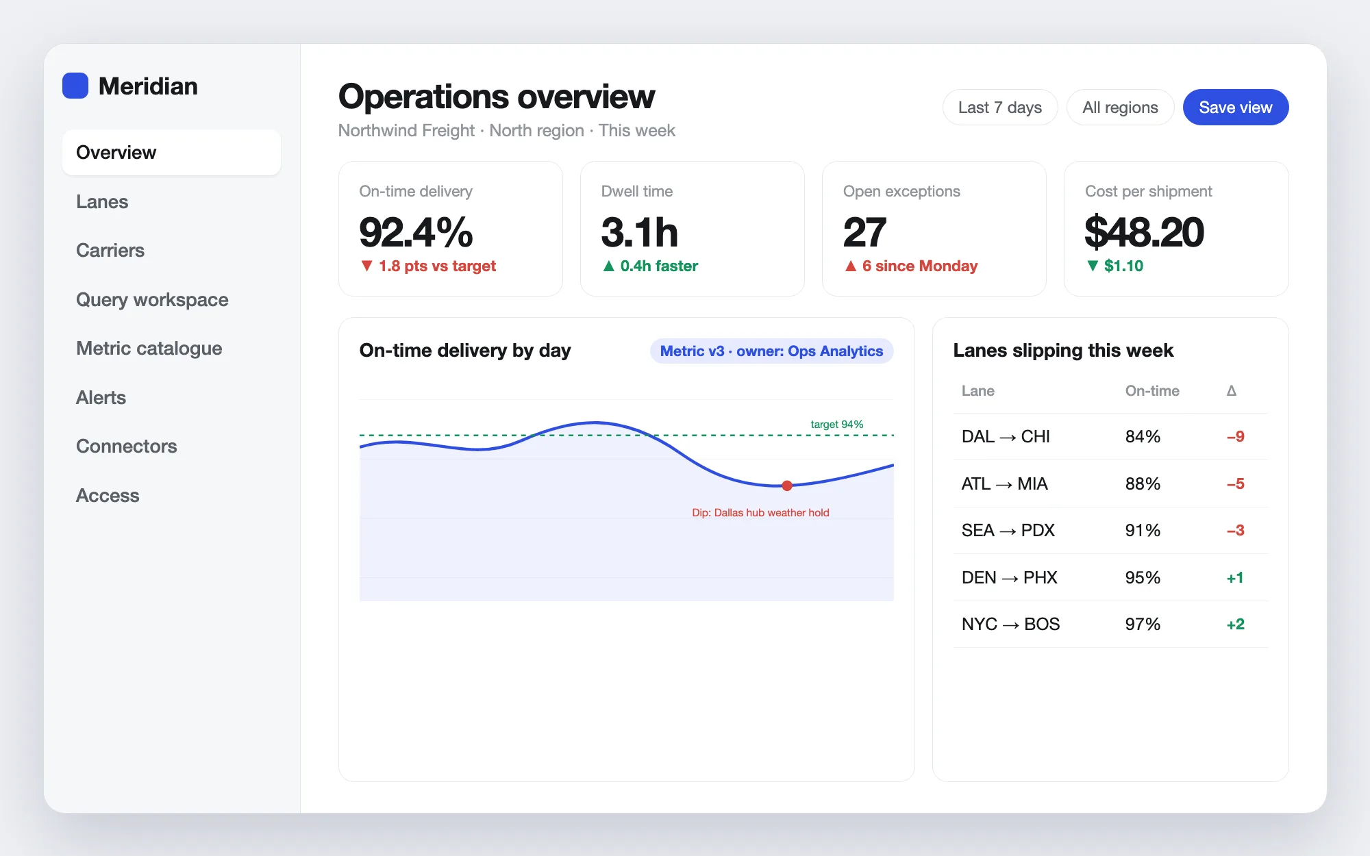 Meridian Ops operations overview with KPI cards and an on-time delivery trend