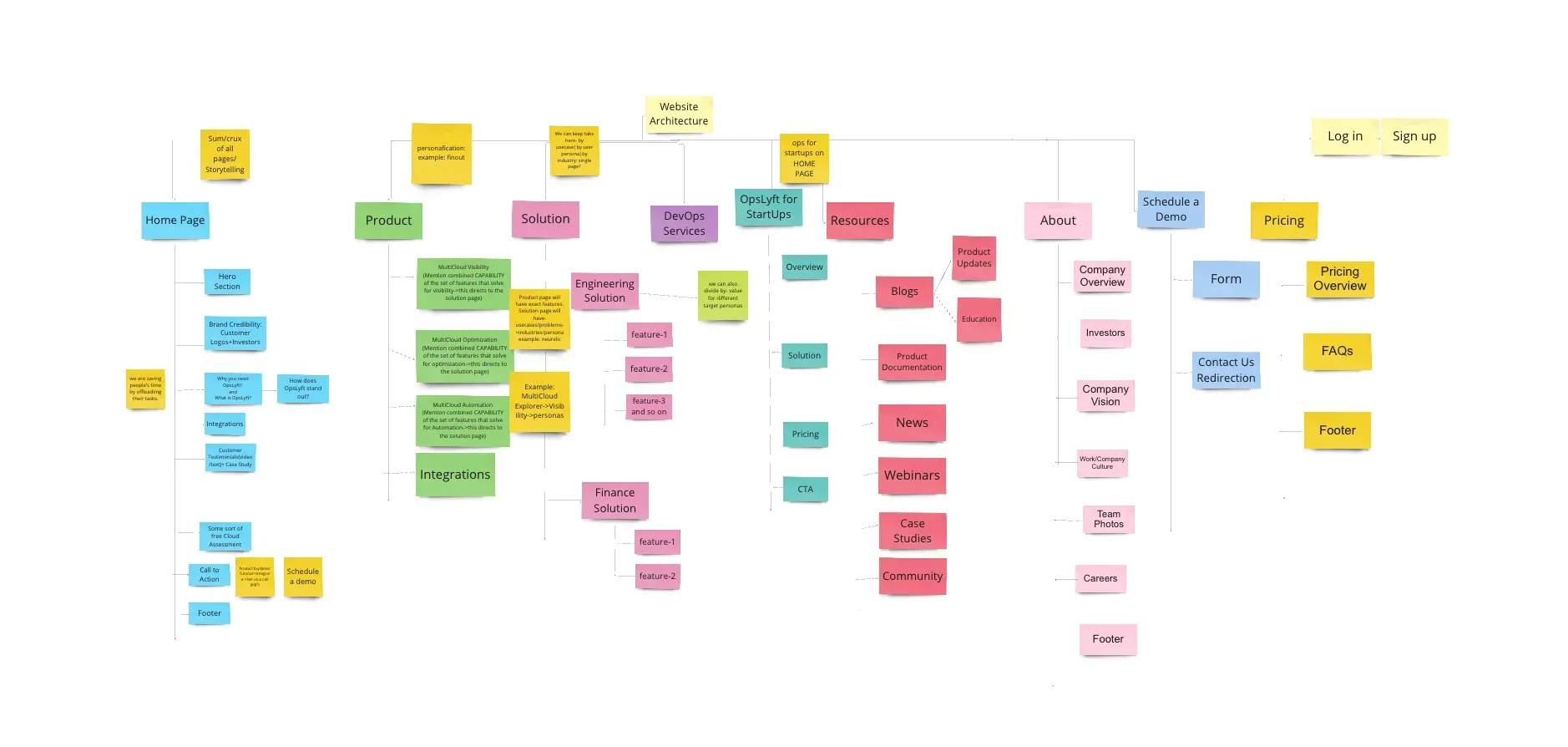 Affinity map of research findings