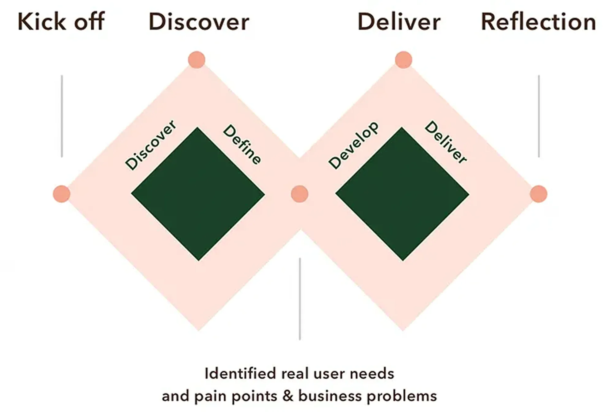 Double diamond process from kick-off to reflection